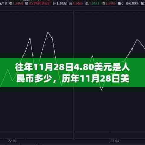 历年11月28日美元汇率转换,探寻人民币背后的汇率波动波动情况