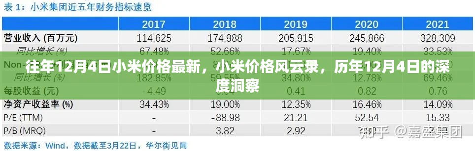历年12月4日小米价格风云录,深度洞察与最新动态