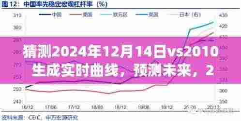 未来技术革新展望,VS2010实时曲线与预测未来趋势