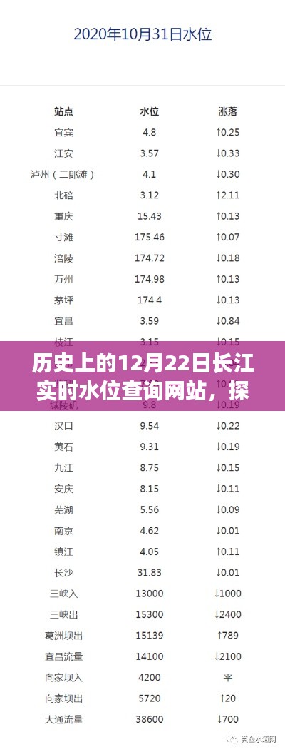 长江秘境探寻,历史上的12月22日实时水位查询与心灵之旅网站体验
