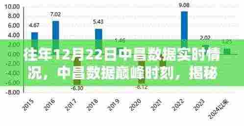 揭秘，中昌数据巅峰时刻的实时科技新纪元，历年12月22日的深度洞察