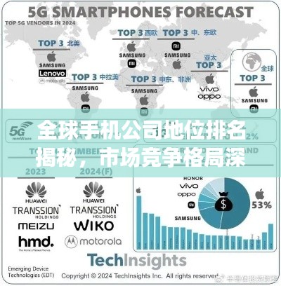 全球手机公司地位排名揭秘,市场竞争格局深度解析